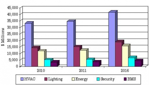 FORECAST FOR GLOBAL BUILDING AUTOMATION SYSTEMS MARKET BY PRODUCT SEGMENT, 2010-2016
